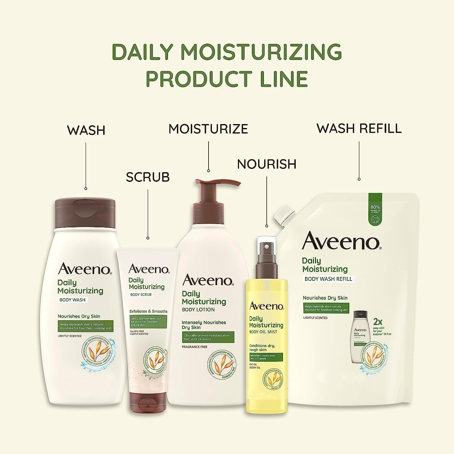 Aveeno Daily Moisturizing Body Lotion – Fragrance-Free Prebiotic Oat Formula for Dry, Sensitive Skin – 72-Hour Hydration, Non-Greasy, Dermatologist Recommended – 18 fl oz – Premium Health & Beauty Product by Everbeaut.